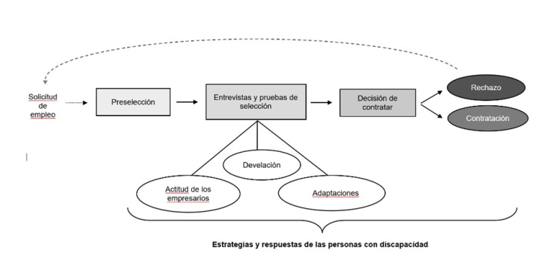 Figura 1. El proceso de contratación tal y como lo vivieron los participantes
