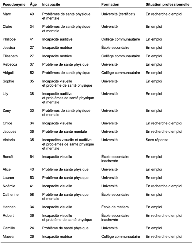 Tableau 1. Caractéristiques sociodémographiques des participant‧es