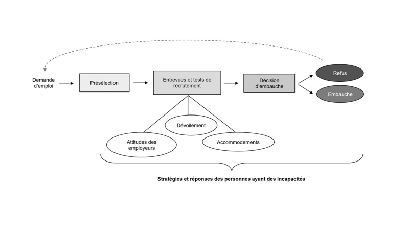 Figure 1. Le processus d’embauche tel que vécu par les participant‧es