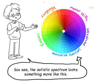 Imagen 1. El espectro del autismo