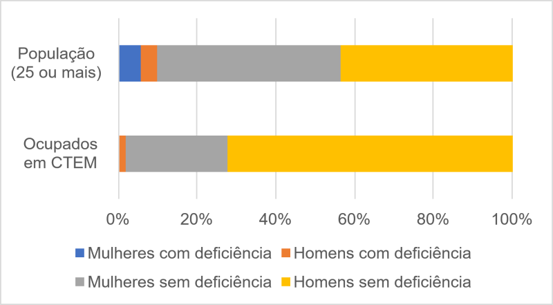 Gráfico 1. Distribuição da população e dos ocupados em CTEM, 2010.