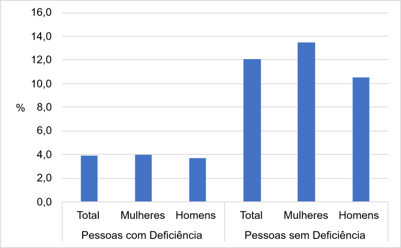 Gráfico 2. Proporção de pessoas com ensino superior completo, 2010.
