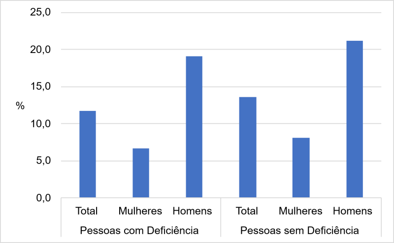 Gráfico 3. Proporção de graduados em cursos CTEM, 2010.
