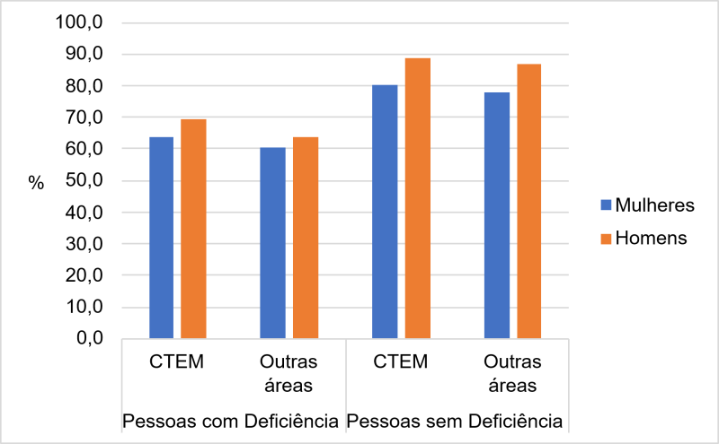 Gráfico 5. Nível de ocupação, 2010.